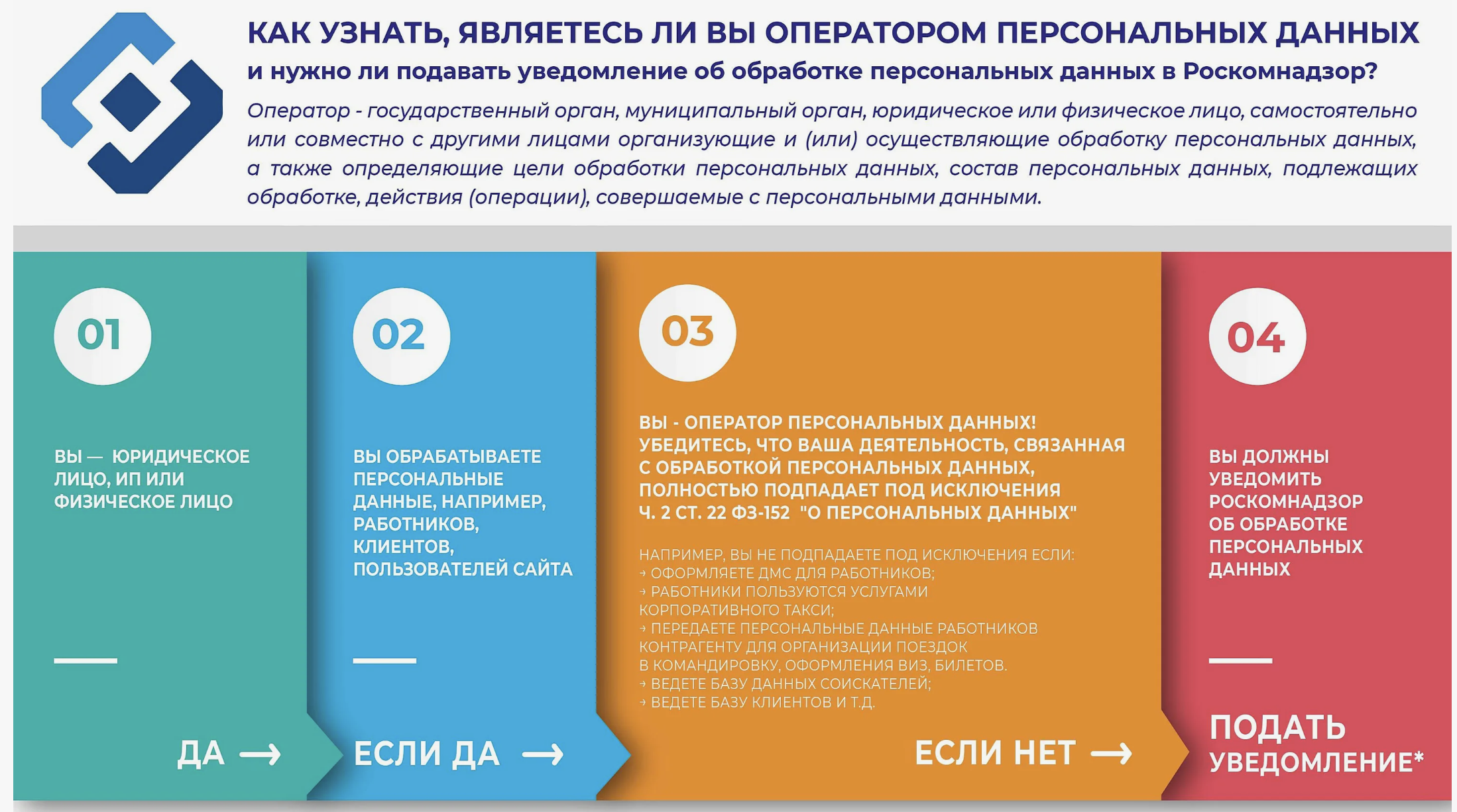 Проверка уведомления об обработке персональных данных в Роскомнадзоре