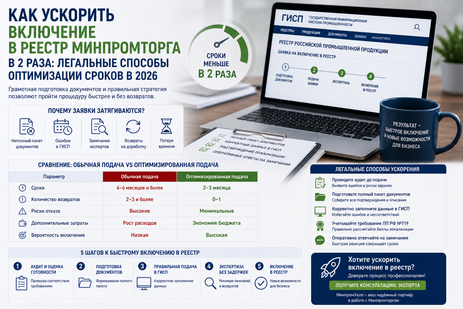 Как ускорить включение в реестр Минпромторга в 2 раза: легальные способы оптимизации сроков в 2026
