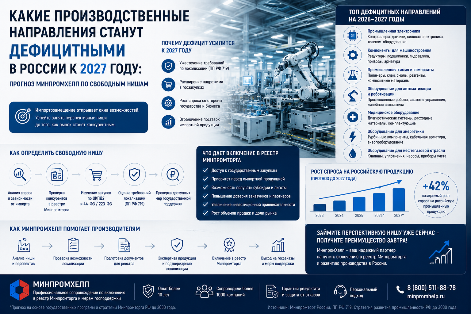 Какие производственные направления станут дефицитными в России к 2027 году: прогноз МинпромХелп по свободным нишам