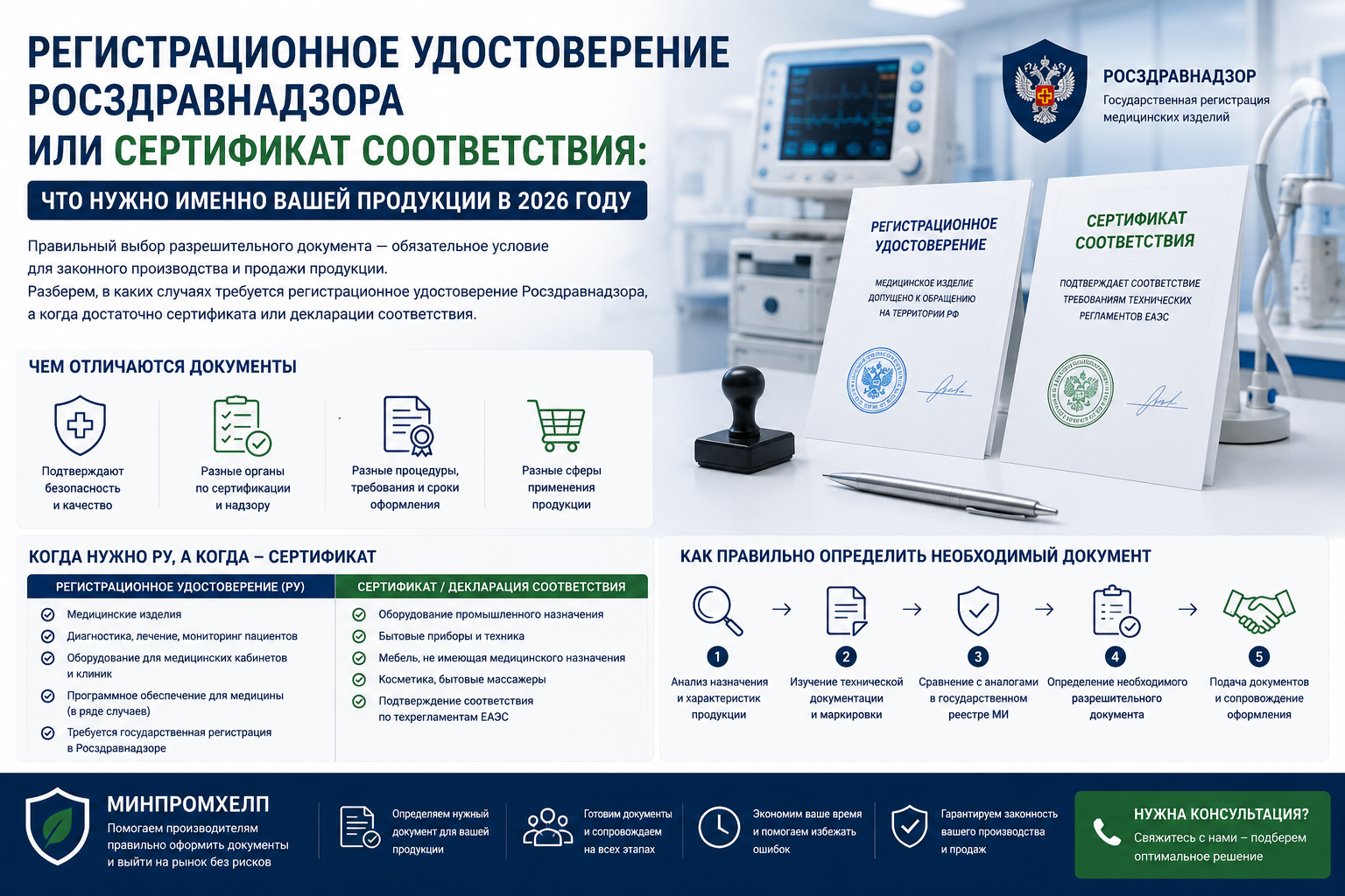 Регистрационное удостоверение Росздравнадзора или сертификат соответствия: что нужно именно вашей продукции в 2026 году