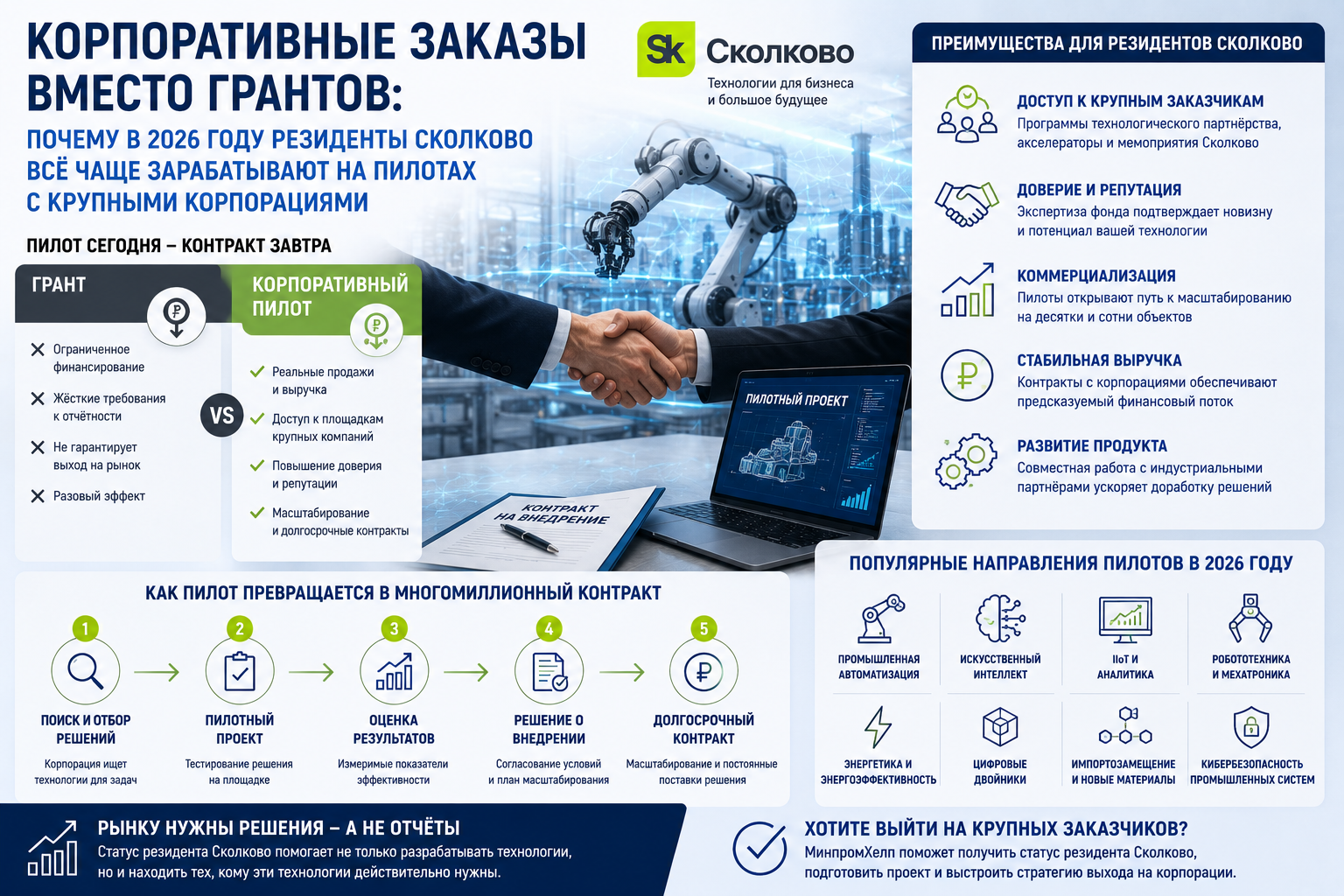 Корпоративные заказы вместо грантов: почему в 2026 году резиденты Сколково всё чаще зарабатывают на пилотах с крупными корпорациями
