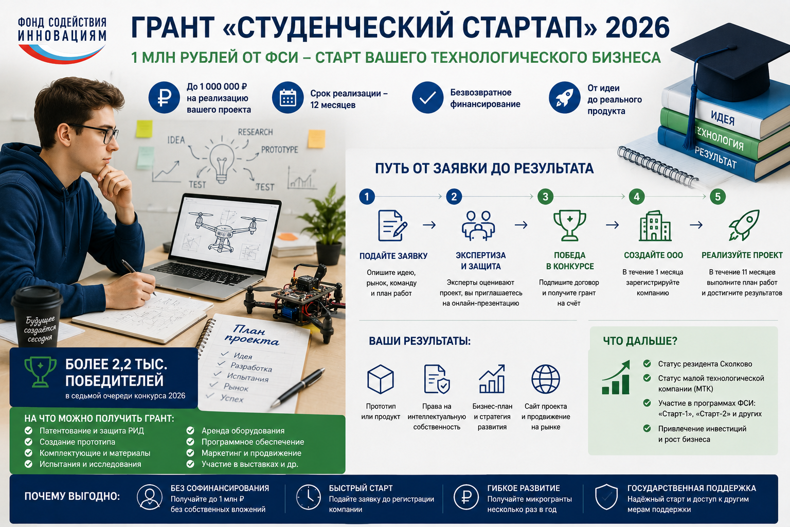 Грант «Студенческий стартап» 2026: 1 млн рублей от ФСИ — путь от заявки до статуса МТК