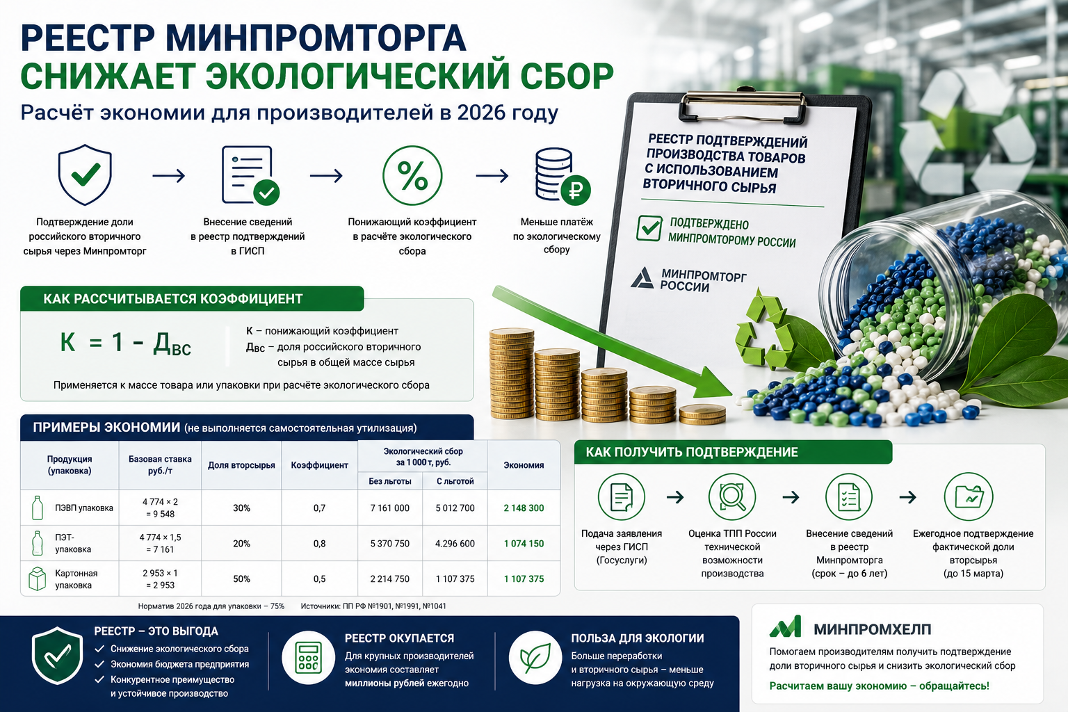 Как реестр Минпромторга снижает экологический сбор: расчёт экономии для производителей в 2026 году