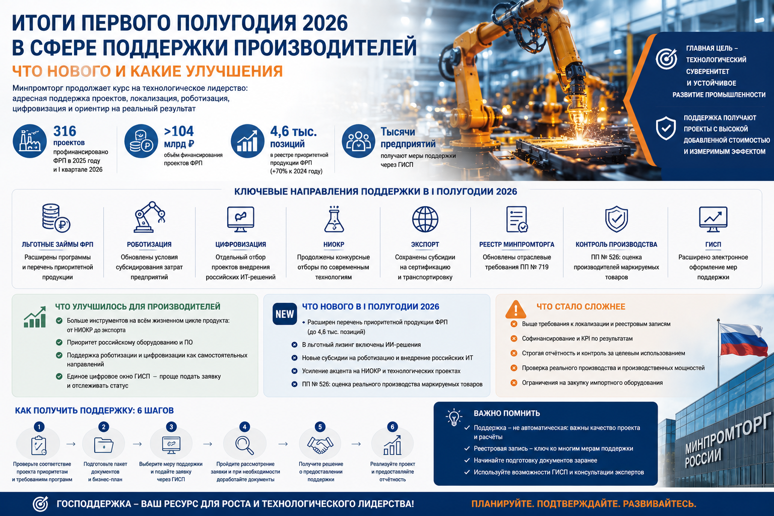 Господдержка производителей: итоги полугодия 2026