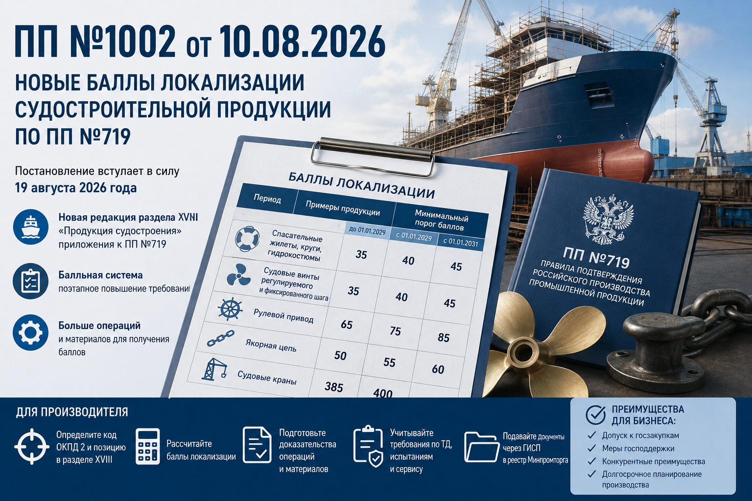 ПП №1002 от 10 августа 2026 года: новая балльная локализация судостроительной продукции по ПП №719