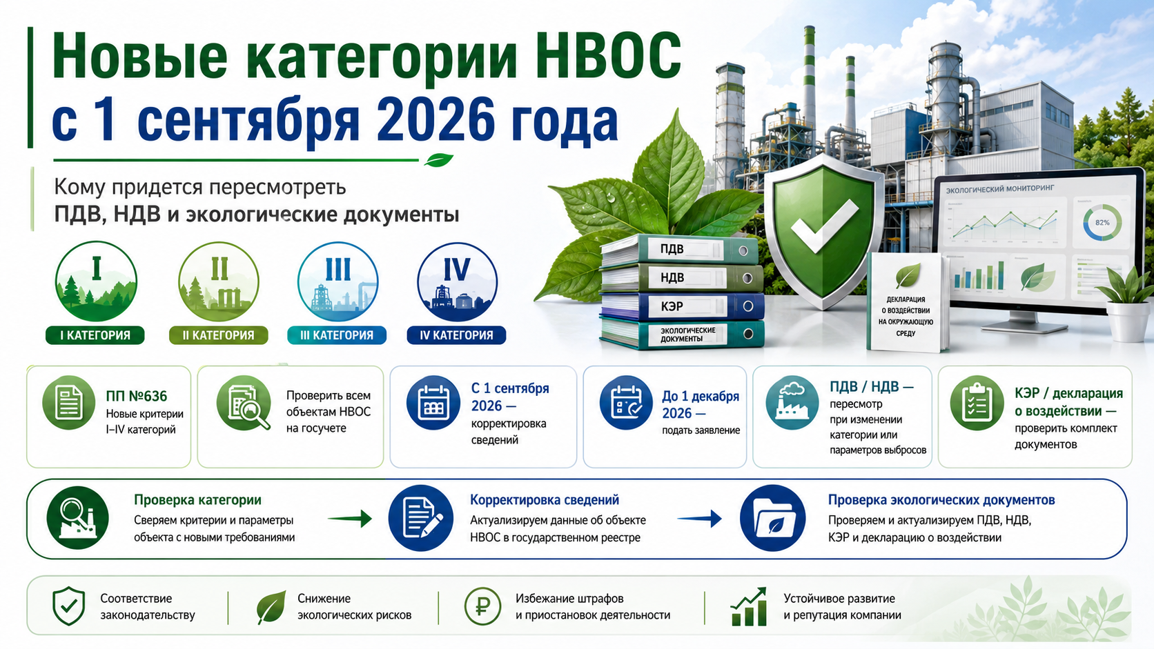 Новые категории НВОС с 1 сентября 2026 года: кому придется пересмотреть ПДВ, НДВ и экологические документы